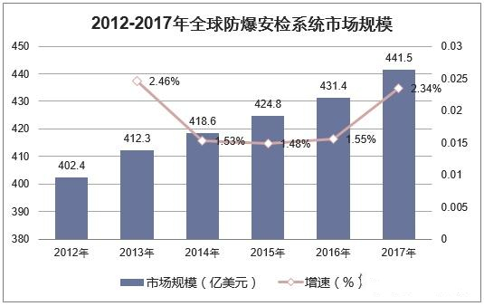 全球防爆安检系统市场规模