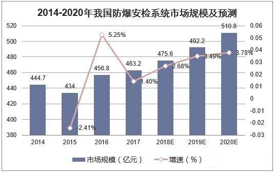 2014-2020年我国防爆安检系统市场规模及预测